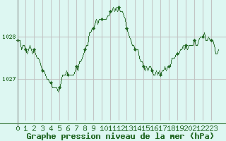 Courbe de la pression atmosphrique pour Blac (69)