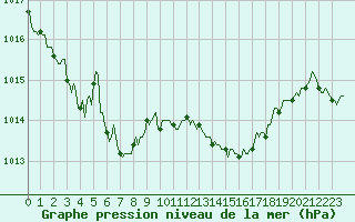 Courbe de la pression atmosphrique pour Prades-le-Lez - Le Viala (34)