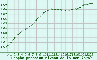 Courbe de la pression atmosphrique pour Bouligny (55)