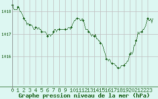 Courbe de la pression atmosphrique pour Srzin-de-la-Tour (38)