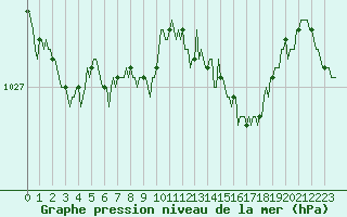 Courbe de la pression atmosphrique pour Cuxac-Cabards (11)
