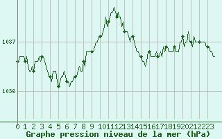 Courbe de la pression atmosphrique pour Caix (80)