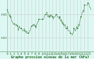 Courbe de la pression atmosphrique pour Vanclans (25)