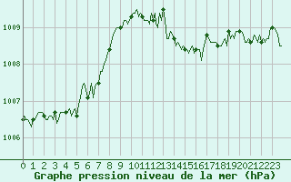 Courbe de la pression atmosphrique pour Gap-Sud (05)