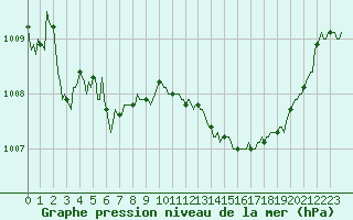 Courbe de la pression atmosphrique pour Vias (34)