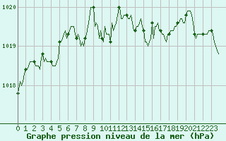 Courbe de la pression atmosphrique pour Leign-les-Bois (86)