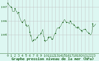 Courbe de la pression atmosphrique pour Fort-Mahon Plage (80)