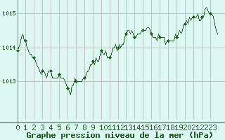 Courbe de la pression atmosphrique pour Besn (44)