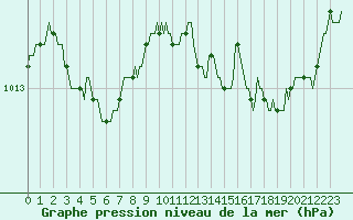 Courbe de la pression atmosphrique pour Hd-Bazouges (35)