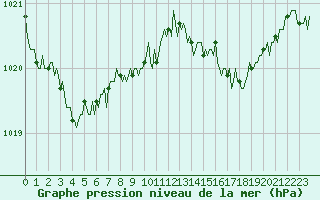 Courbe de la pression atmosphrique pour Mandailles-Saint-Julien (15)