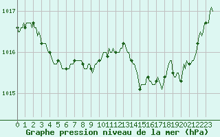 Courbe de la pression atmosphrique pour Besse-sur-Issole (83)