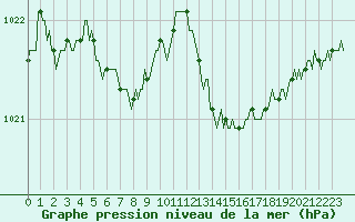Courbe de la pression atmosphrique pour Petiville (76)