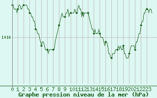 Courbe de la pression atmosphrique pour Lhospitalet (46)