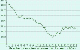 Courbe de la pression atmosphrique pour Tarare (69)