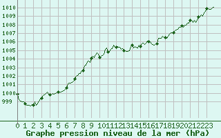 Courbe de la pression atmosphrique pour Besson - Chassignolles (03)