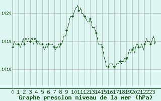Courbe de la pression atmosphrique pour Besson - Chassignolles (03)