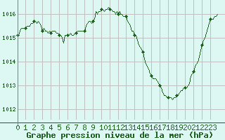 Courbe de la pression atmosphrique pour Ciudad Real (Esp)