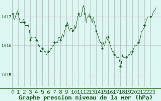 Courbe de la pression atmosphrique pour Saint-Germain-le-Guillaume (53)