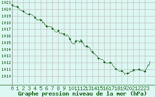 Courbe de la pression atmosphrique pour Engins (38)