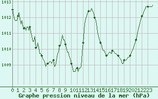 Courbe de la pression atmosphrique pour Eygliers (05)