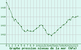 Courbe de la pression atmosphrique pour Gurande (44)