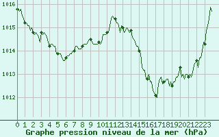 Courbe de la pression atmosphrique pour Perpignan Moulin  Vent (66)