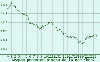 Courbe de la pression atmosphrique pour Grasque (13)