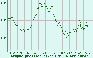 Courbe de la pression atmosphrique pour Mions (69)