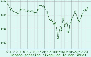 Courbe de la pression atmosphrique pour Bulson (08)