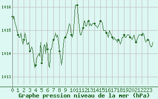 Courbe de la pression atmosphrique pour Vence (06)