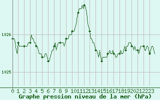 Courbe de la pression atmosphrique pour Trelly (50)