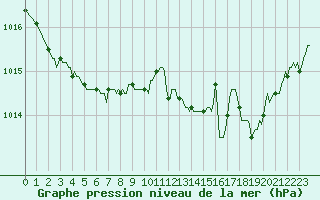 Courbe de la pression atmosphrique pour Gruissan (11)