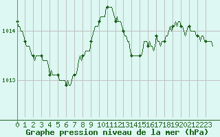 Courbe de la pression atmosphrique pour Bois-de-Villers (Be)