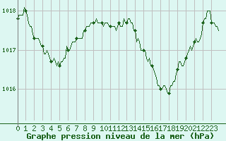 Courbe de la pression atmosphrique pour La Beaume (05)