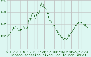 Courbe de la pression atmosphrique pour Voiron (38)