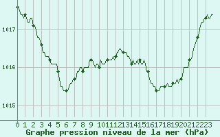 Courbe de la pression atmosphrique pour Isle-sur-la-Sorgue (84)