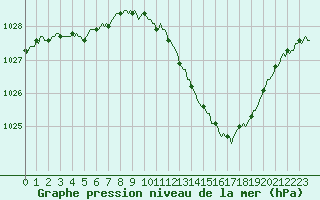 Courbe de la pression atmosphrique pour Besson - Chassignolles (03)