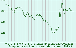 Courbe de la pression atmosphrique pour Jarnages (23)