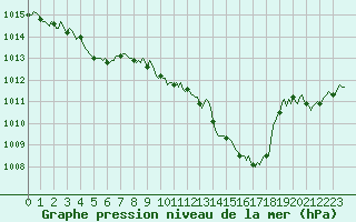 Courbe de la pression atmosphrique pour Lignerolles (03)