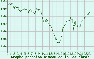 Courbe de la pression atmosphrique pour Recoubeau (26)