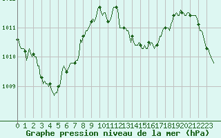 Courbe de la pression atmosphrique pour Lignerolles (03)