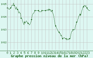 Courbe de la pression atmosphrique pour Gap-Sud (05)