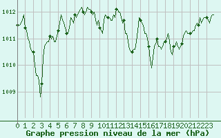 Courbe de la pression atmosphrique pour Voinmont (54)