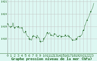 Courbe de la pression atmosphrique pour Saint-Germain-le-Guillaume (53)
