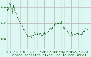 Courbe de la pression atmosphrique pour Saint-Jean-de-Vedas (34)