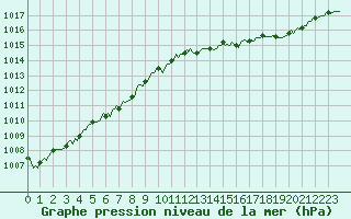 Courbe de la pression atmosphrique pour Gruissan (11)