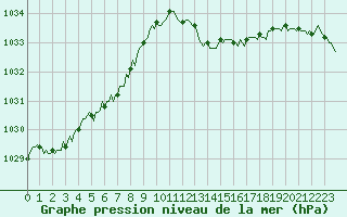 Courbe de la pression atmosphrique pour Lans-en-Vercors - Les Allires (38)