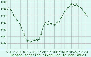 Courbe de la pression atmosphrique pour Frontenac (33)