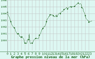 Courbe de la pression atmosphrique pour La Meyze (87)
