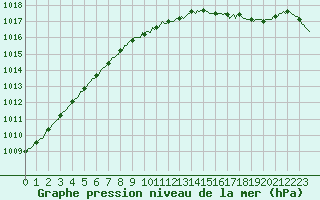Courbe de la pression atmosphrique pour Abbeville - Hpital (80)